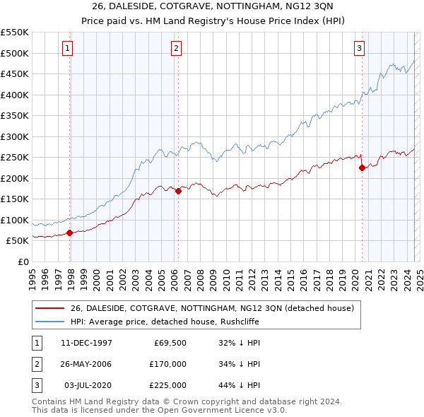 26, DALESIDE, COTGRAVE, NOTTINGHAM, NG12 3QN: Price paid vs HM Land Registry's House Price Index