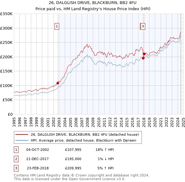 26, DALGLISH DRIVE, BLACKBURN, BB2 4FU: Price paid vs HM Land Registry's House Price Index