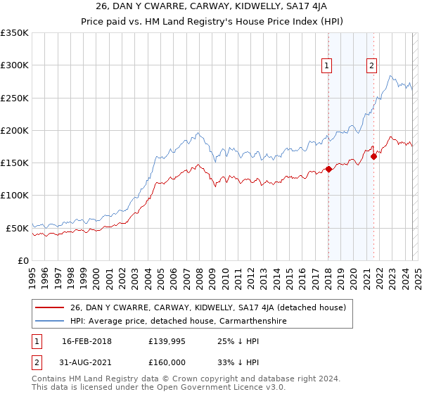 26, DAN Y CWARRE, CARWAY, KIDWELLY, SA17 4JA: Price paid vs HM Land Registry's House Price Index