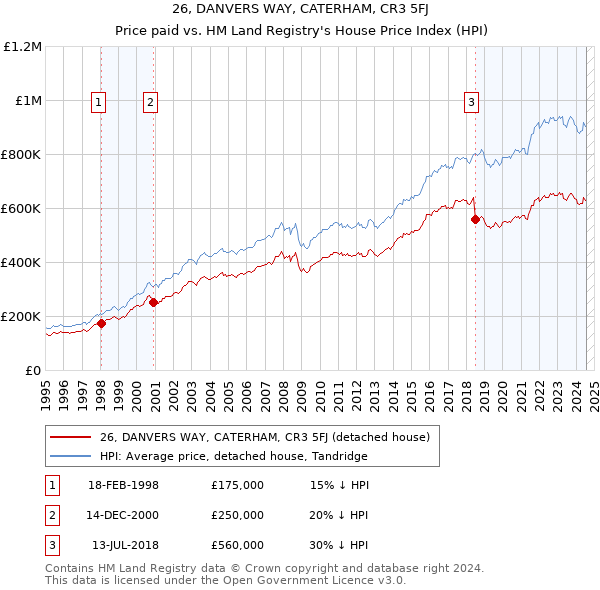 26, DANVERS WAY, CATERHAM, CR3 5FJ: Price paid vs HM Land Registry's House Price Index