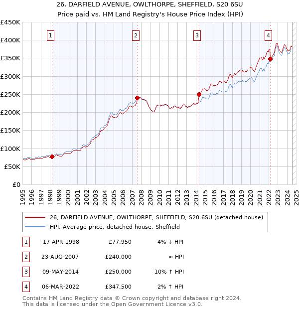 26, DARFIELD AVENUE, OWLTHORPE, SHEFFIELD, S20 6SU: Price paid vs HM Land Registry's House Price Index