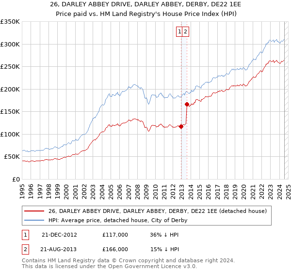 26, DARLEY ABBEY DRIVE, DARLEY ABBEY, DERBY, DE22 1EE: Price paid vs HM Land Registry's House Price Index