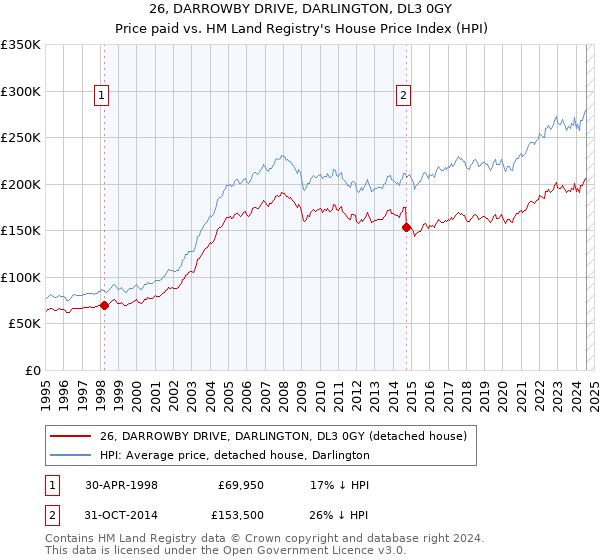 26, DARROWBY DRIVE, DARLINGTON, DL3 0GY: Price paid vs HM Land Registry's House Price Index