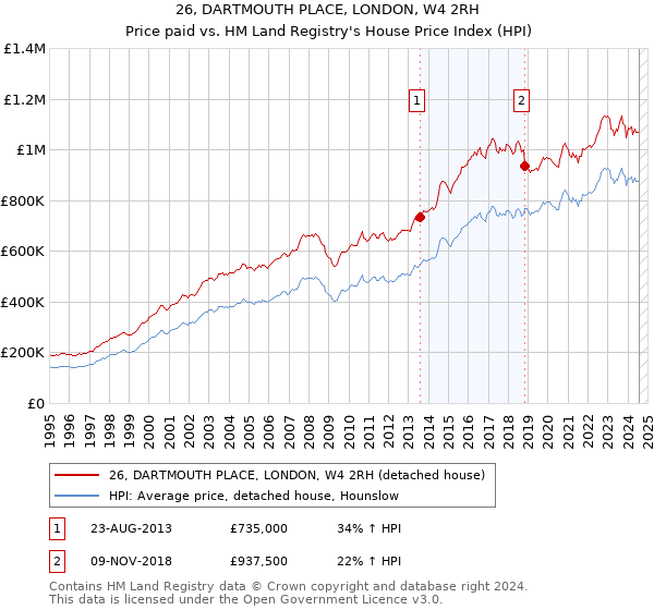 26, DARTMOUTH PLACE, LONDON, W4 2RH: Price paid vs HM Land Registry's House Price Index