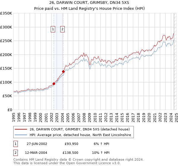 26, DARWIN COURT, GRIMSBY, DN34 5XS: Price paid vs HM Land Registry's House Price Index