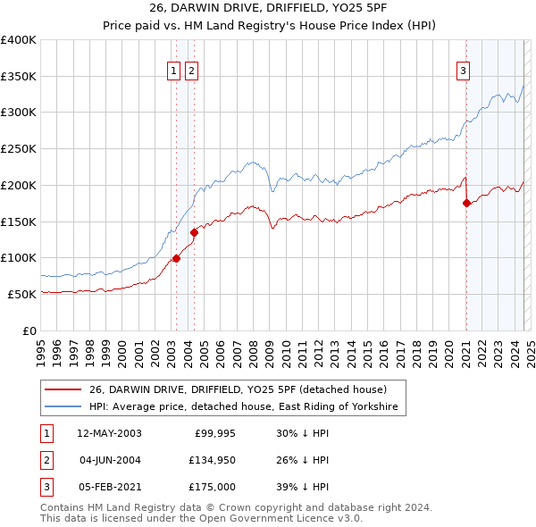 26, DARWIN DRIVE, DRIFFIELD, YO25 5PF: Price paid vs HM Land Registry's House Price Index