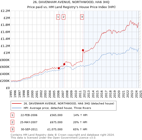 26, DAVENHAM AVENUE, NORTHWOOD, HA6 3HQ: Price paid vs HM Land Registry's House Price Index