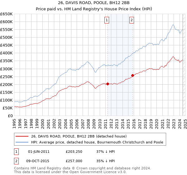 26, DAVIS ROAD, POOLE, BH12 2BB: Price paid vs HM Land Registry's House Price Index