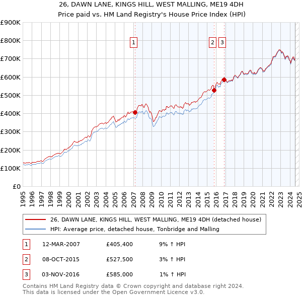 26, DAWN LANE, KINGS HILL, WEST MALLING, ME19 4DH: Price paid vs HM Land Registry's House Price Index