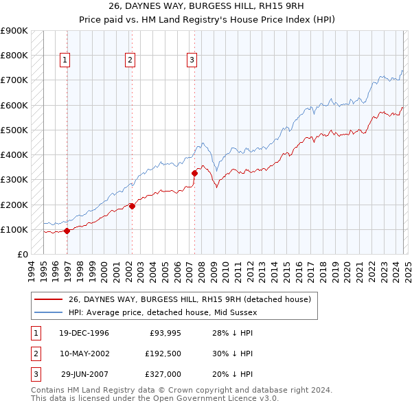 26, DAYNES WAY, BURGESS HILL, RH15 9RH: Price paid vs HM Land Registry's House Price Index