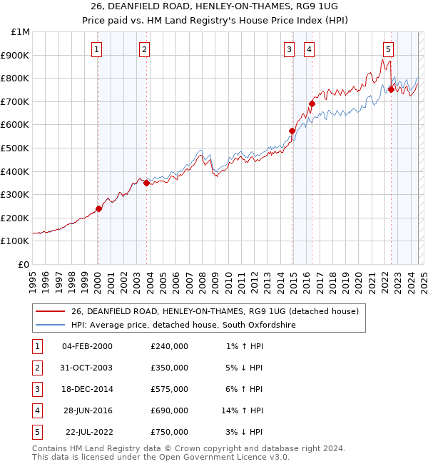 26, DEANFIELD ROAD, HENLEY-ON-THAMES, RG9 1UG: Price paid vs HM Land Registry's House Price Index