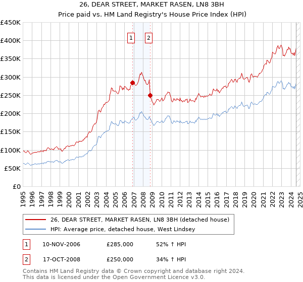 26, DEAR STREET, MARKET RASEN, LN8 3BH: Price paid vs HM Land Registry's House Price Index