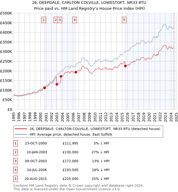 26, DEEPDALE, CARLTON COLVILLE, LOWESTOFT, NR33 8TU: Price paid vs HM Land Registry's House Price Index