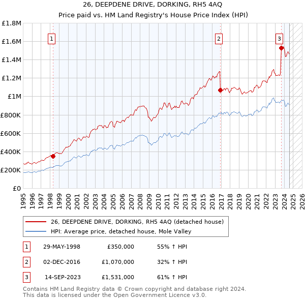 26, DEEPDENE DRIVE, DORKING, RH5 4AQ: Price paid vs HM Land Registry's House Price Index