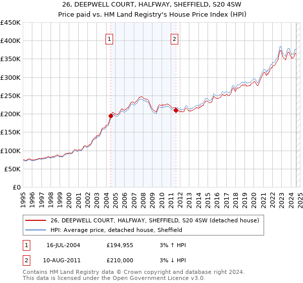 26, DEEPWELL COURT, HALFWAY, SHEFFIELD, S20 4SW: Price paid vs HM Land Registry's House Price Index