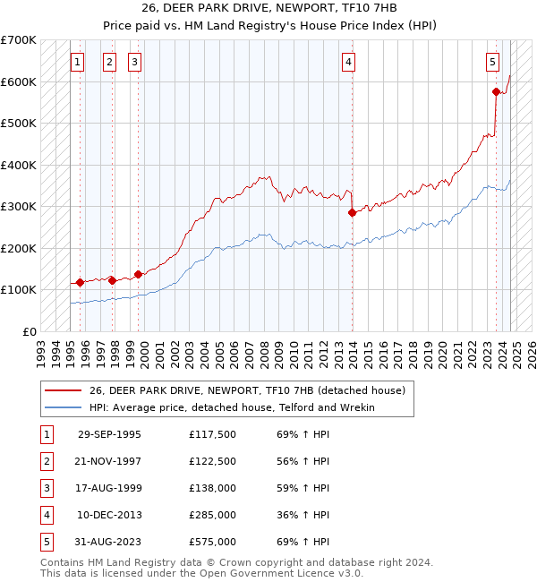 26, DEER PARK DRIVE, NEWPORT, TF10 7HB: Price paid vs HM Land Registry's House Price Index