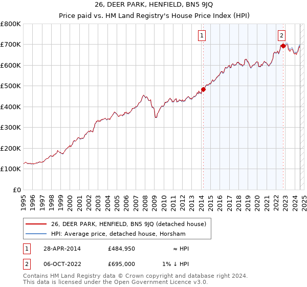 26, DEER PARK, HENFIELD, BN5 9JQ: Price paid vs HM Land Registry's House Price Index