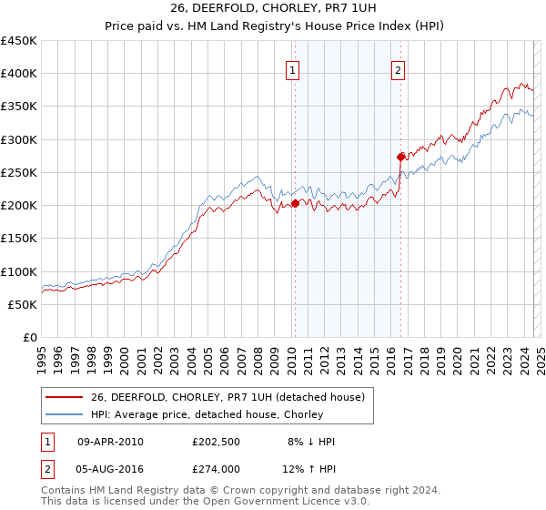 26, DEERFOLD, CHORLEY, PR7 1UH: Price paid vs HM Land Registry's House Price Index