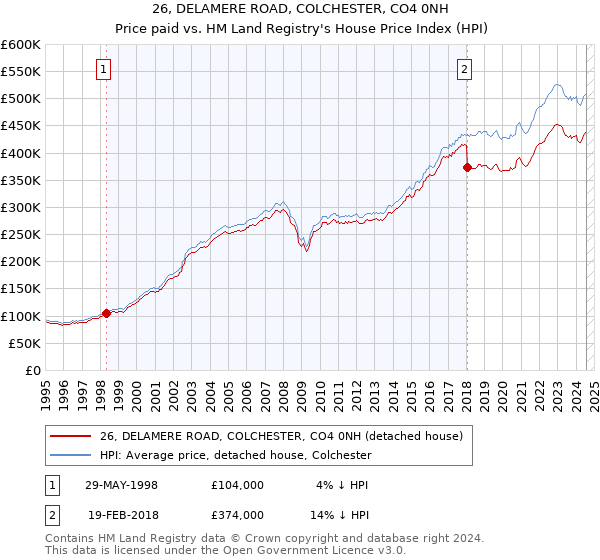 26, DELAMERE ROAD, COLCHESTER, CO4 0NH: Price paid vs HM Land Registry's House Price Index