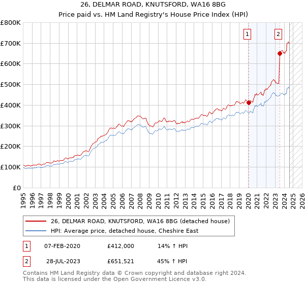 26, DELMAR ROAD, KNUTSFORD, WA16 8BG: Price paid vs HM Land Registry's House Price Index