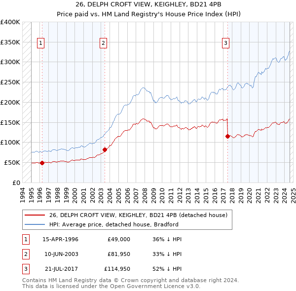 26, DELPH CROFT VIEW, KEIGHLEY, BD21 4PB: Price paid vs HM Land Registry's House Price Index