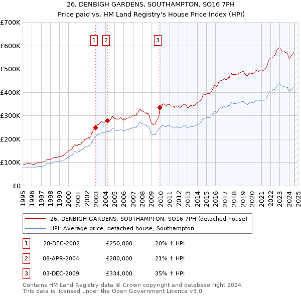 26, DENBIGH GARDENS, SOUTHAMPTON, SO16 7PH: Price paid vs HM Land Registry's House Price Index