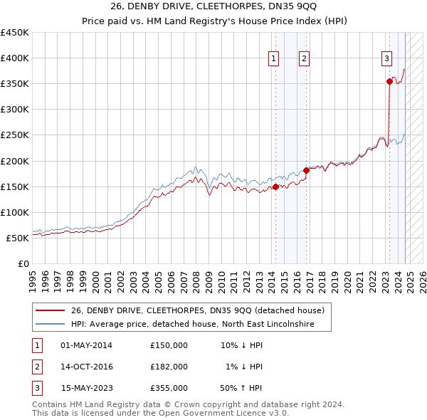 26, DENBY DRIVE, CLEETHORPES, DN35 9QQ: Price paid vs HM Land Registry's House Price Index