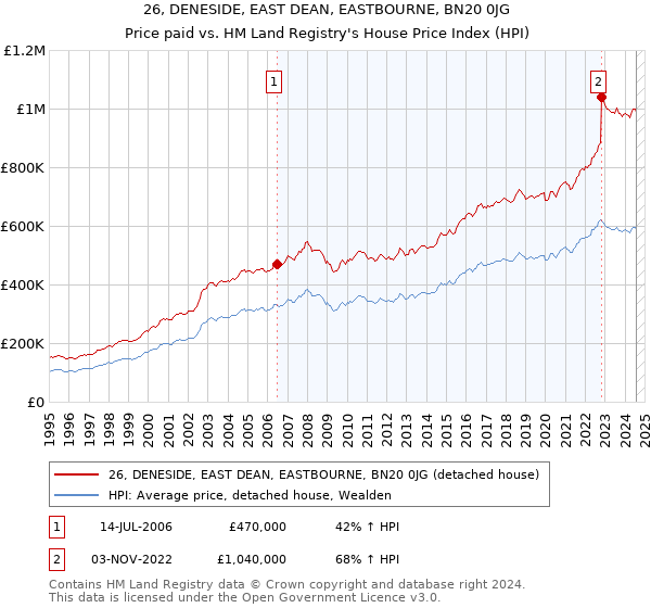 26, DENESIDE, EAST DEAN, EASTBOURNE, BN20 0JG: Price paid vs HM Land Registry's House Price Index