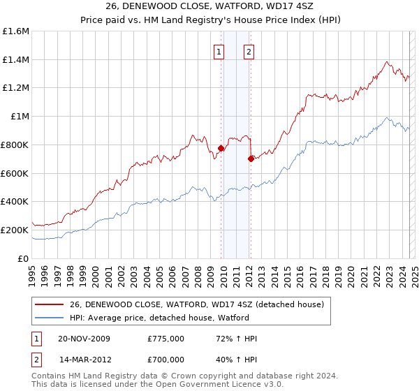 26, DENEWOOD CLOSE, WATFORD, WD17 4SZ: Price paid vs HM Land Registry's House Price Index