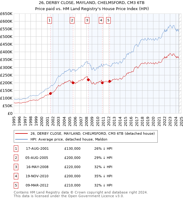 26, DERBY CLOSE, MAYLAND, CHELMSFORD, CM3 6TB: Price paid vs HM Land Registry's House Price Index