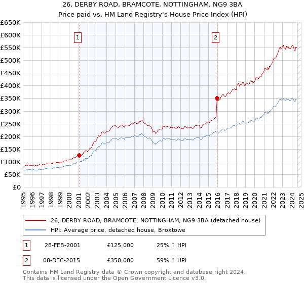 26, DERBY ROAD, BRAMCOTE, NOTTINGHAM, NG9 3BA: Price paid vs HM Land Registry's House Price Index