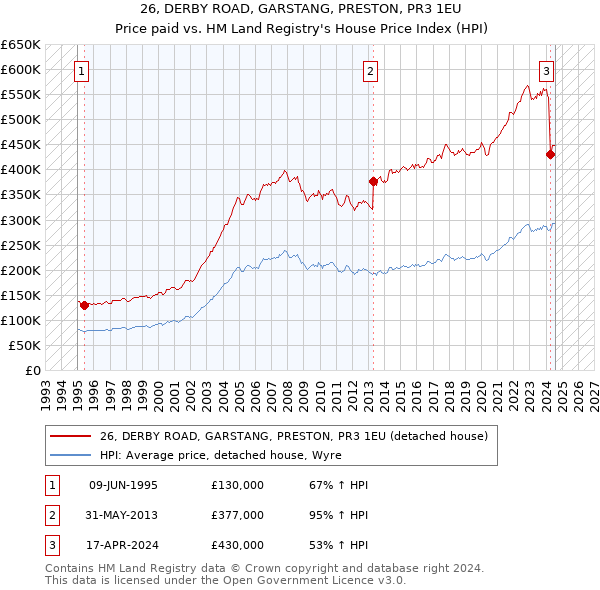 26, DERBY ROAD, GARSTANG, PRESTON, PR3 1EU: Price paid vs HM Land Registry's House Price Index