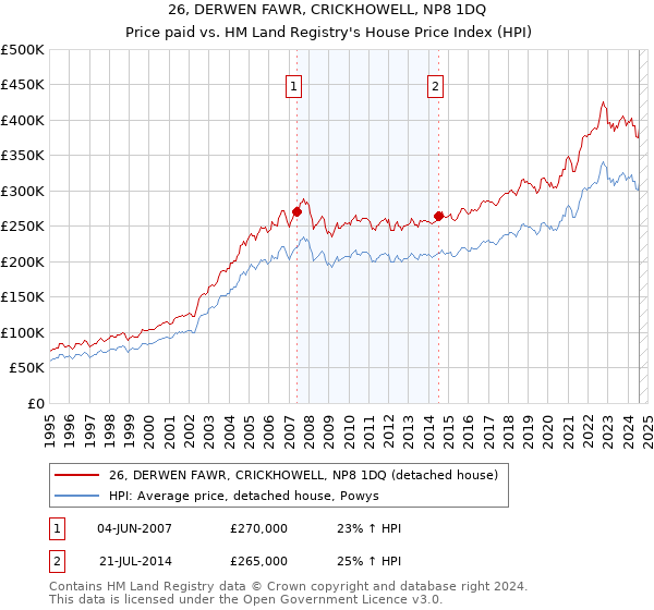 26, DERWEN FAWR, CRICKHOWELL, NP8 1DQ: Price paid vs HM Land Registry's House Price Index