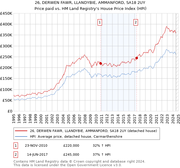 26, DERWEN FAWR, LLANDYBIE, AMMANFORD, SA18 2UY: Price paid vs HM Land Registry's House Price Index