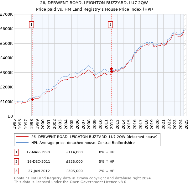 26, DERWENT ROAD, LEIGHTON BUZZARD, LU7 2QW: Price paid vs HM Land Registry's House Price Index