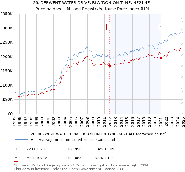 26, DERWENT WATER DRIVE, BLAYDON-ON-TYNE, NE21 4FL: Price paid vs HM Land Registry's House Price Index