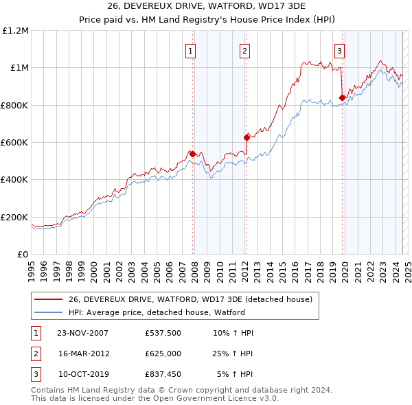 26, DEVEREUX DRIVE, WATFORD, WD17 3DE: Price paid vs HM Land Registry's House Price Index