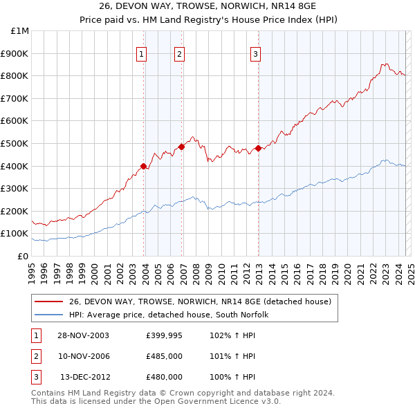 26, DEVON WAY, TROWSE, NORWICH, NR14 8GE: Price paid vs HM Land Registry's House Price Index