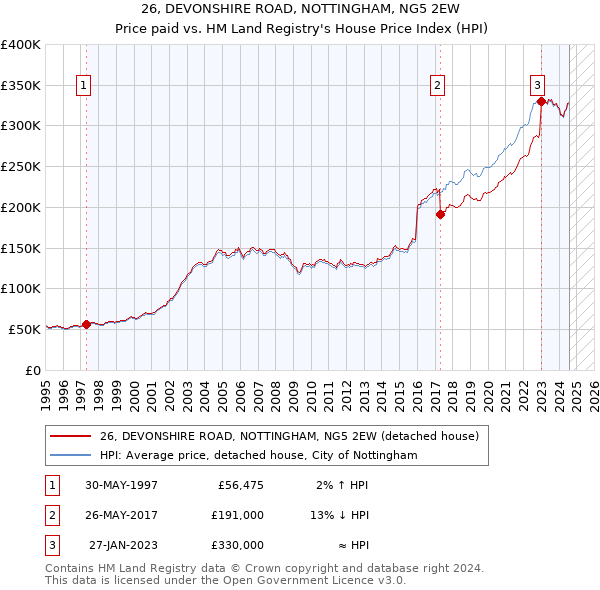 26, DEVONSHIRE ROAD, NOTTINGHAM, NG5 2EW: Price paid vs HM Land Registry's House Price Index