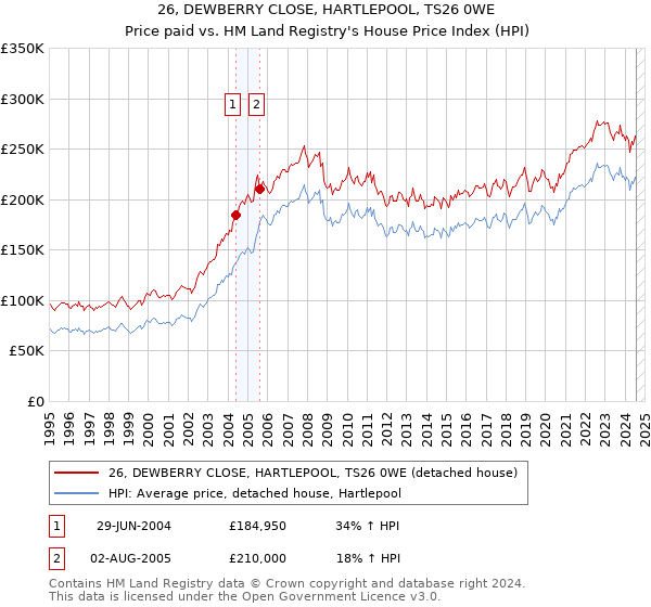 26, DEWBERRY CLOSE, HARTLEPOOL, TS26 0WE: Price paid vs HM Land Registry's House Price Index