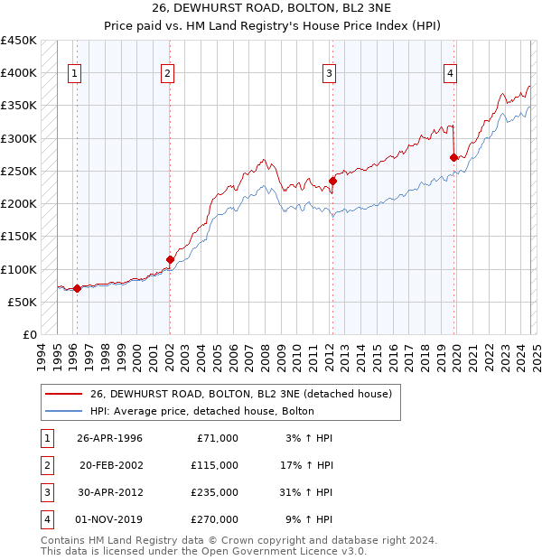 26, DEWHURST ROAD, BOLTON, BL2 3NE: Price paid vs HM Land Registry's House Price Index