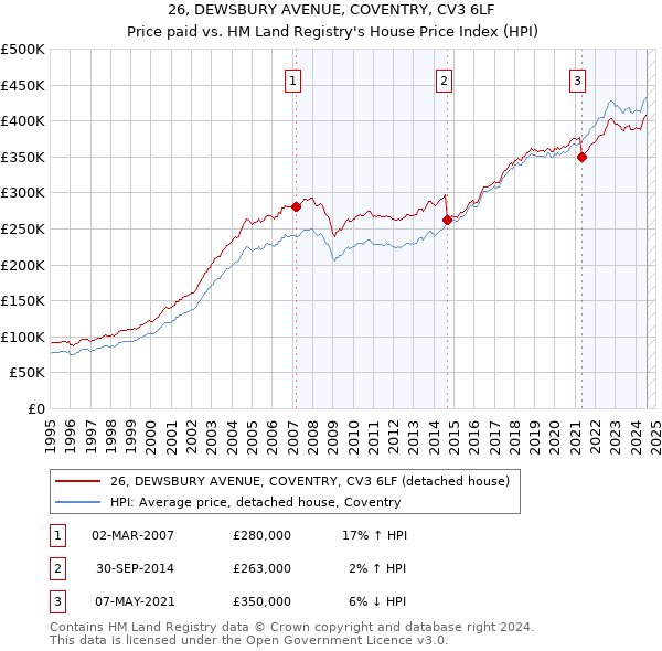 26, DEWSBURY AVENUE, COVENTRY, CV3 6LF: Price paid vs HM Land Registry's House Price Index