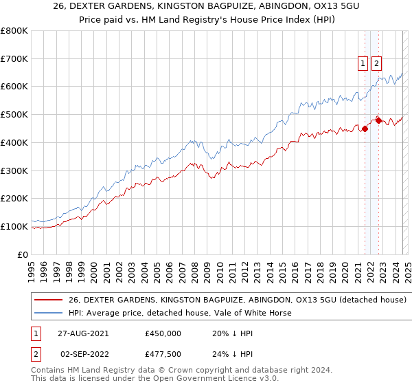 26, DEXTER GARDENS, KINGSTON BAGPUIZE, ABINGDON, OX13 5GU: Price paid vs HM Land Registry's House Price Index