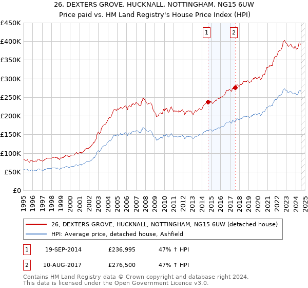 26, DEXTERS GROVE, HUCKNALL, NOTTINGHAM, NG15 6UW: Price paid vs HM Land Registry's House Price Index