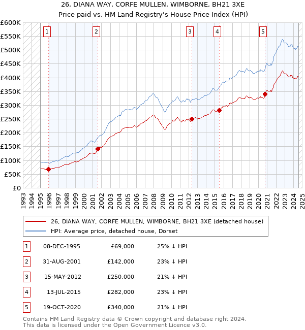 26, DIANA WAY, CORFE MULLEN, WIMBORNE, BH21 3XE: Price paid vs HM Land Registry's House Price Index