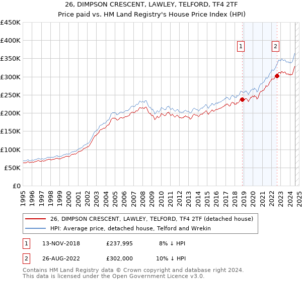 26, DIMPSON CRESCENT, LAWLEY, TELFORD, TF4 2TF: Price paid vs HM Land Registry's House Price Index