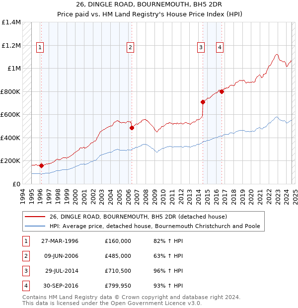 26, DINGLE ROAD, BOURNEMOUTH, BH5 2DR: Price paid vs HM Land Registry's House Price Index