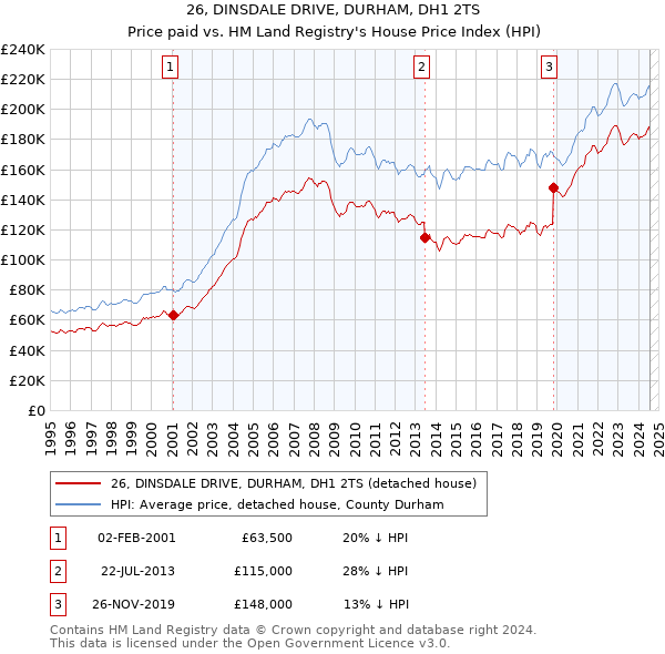 26, DINSDALE DRIVE, DURHAM, DH1 2TS: Price paid vs HM Land Registry's House Price Index