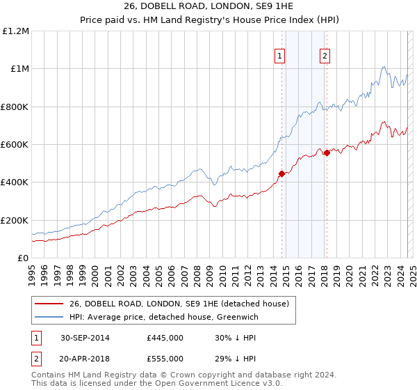 26, DOBELL ROAD, LONDON, SE9 1HE: Price paid vs HM Land Registry's House Price Index