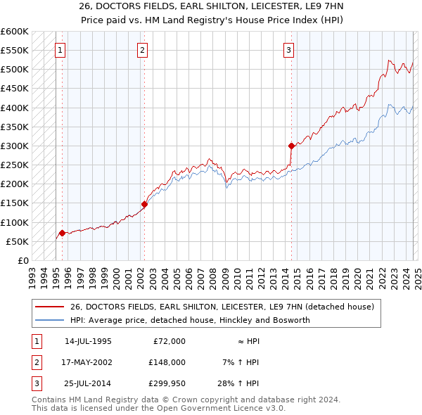 26, DOCTORS FIELDS, EARL SHILTON, LEICESTER, LE9 7HN: Price paid vs HM Land Registry's House Price Index